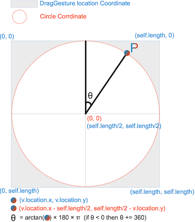 Summary of circle calculation